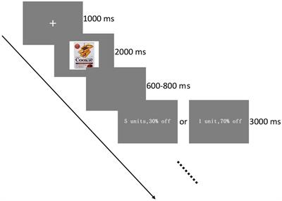 How Do Price and Quantity Promotions Affect Hedonic Purchases? An ERPs Study